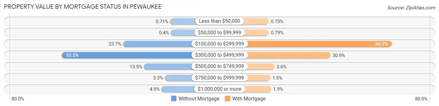 Property Value by Mortgage Status in Pewaukee
