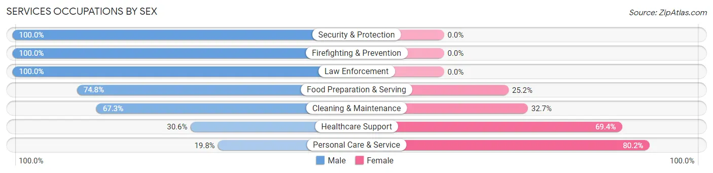 Services Occupations by Sex in Pewaukee