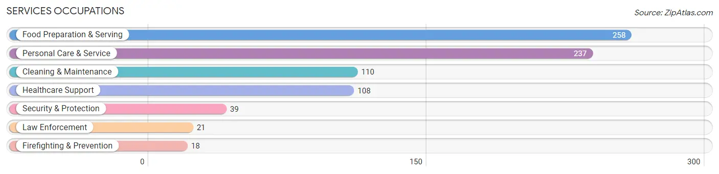 Services Occupations in Pewaukee