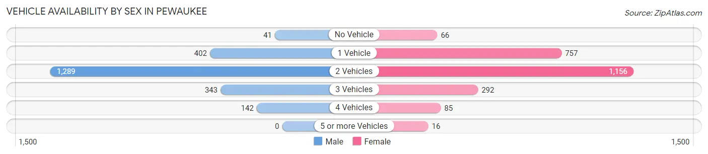 Vehicle Availability by Sex in Pewaukee