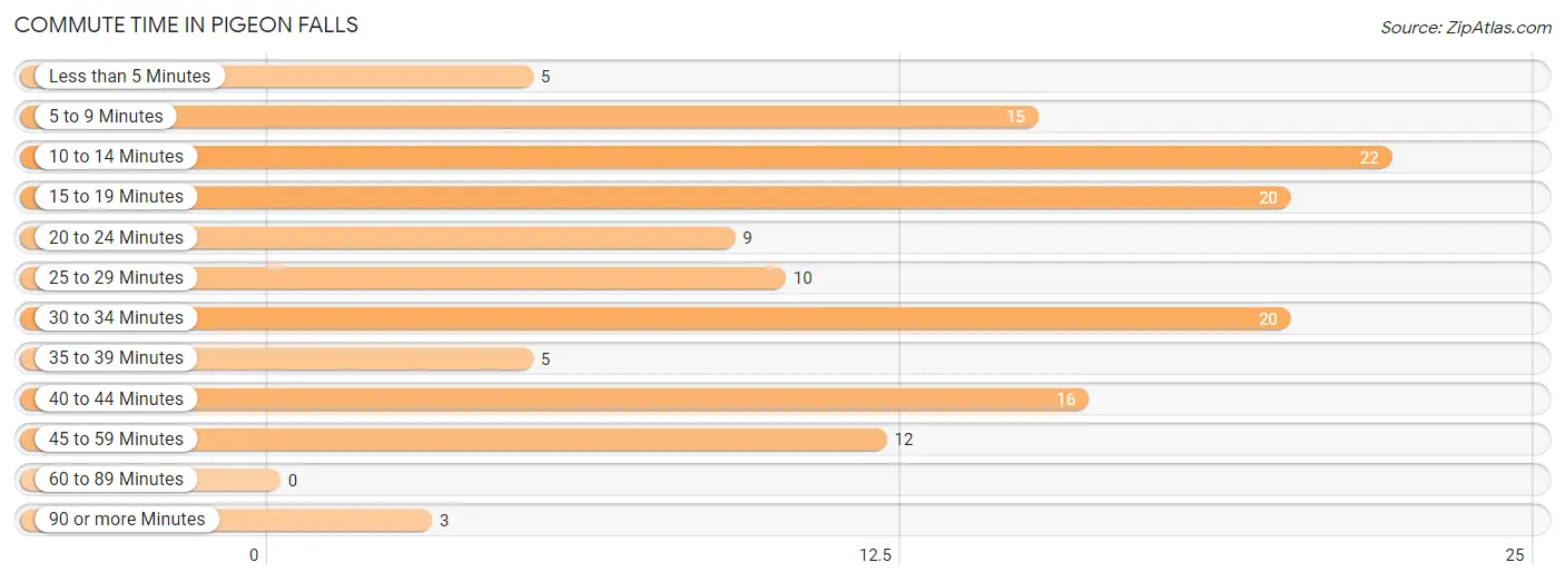 Commute Time in Pigeon Falls