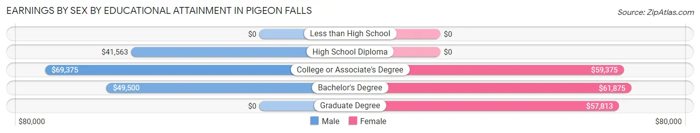 Earnings by Sex by Educational Attainment in Pigeon Falls