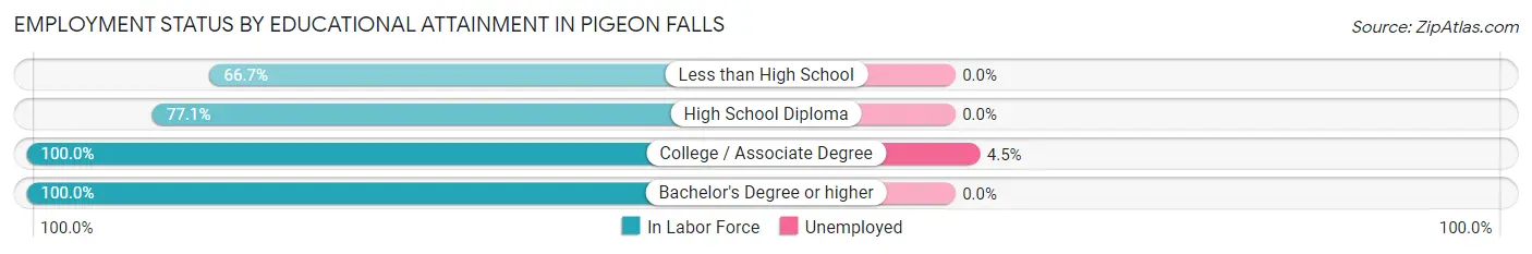 Employment Status by Educational Attainment in Pigeon Falls