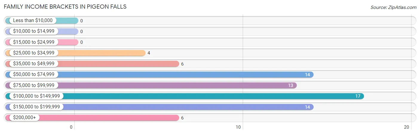 Family Income Brackets in Pigeon Falls