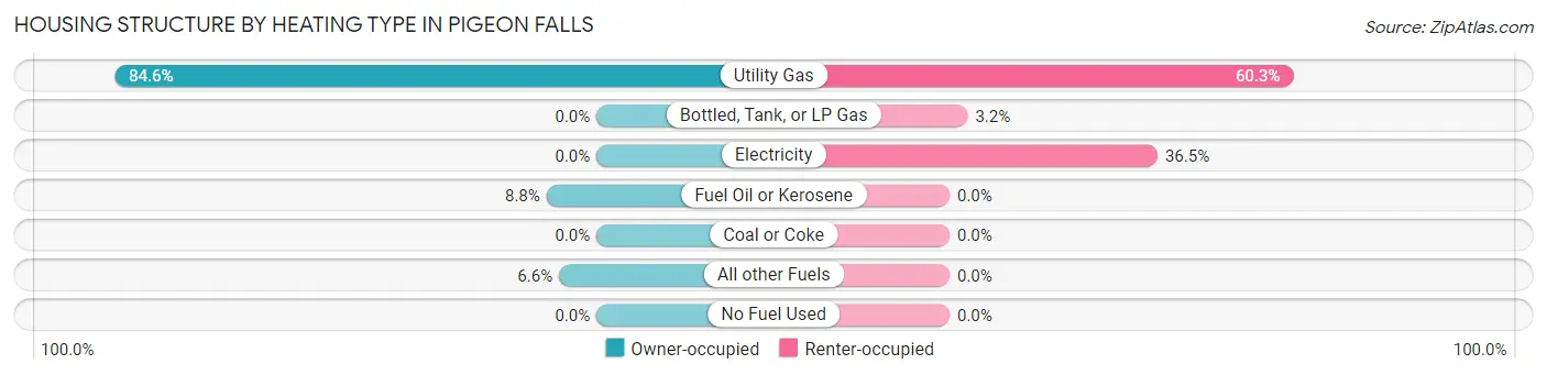 Housing Structure by Heating Type in Pigeon Falls