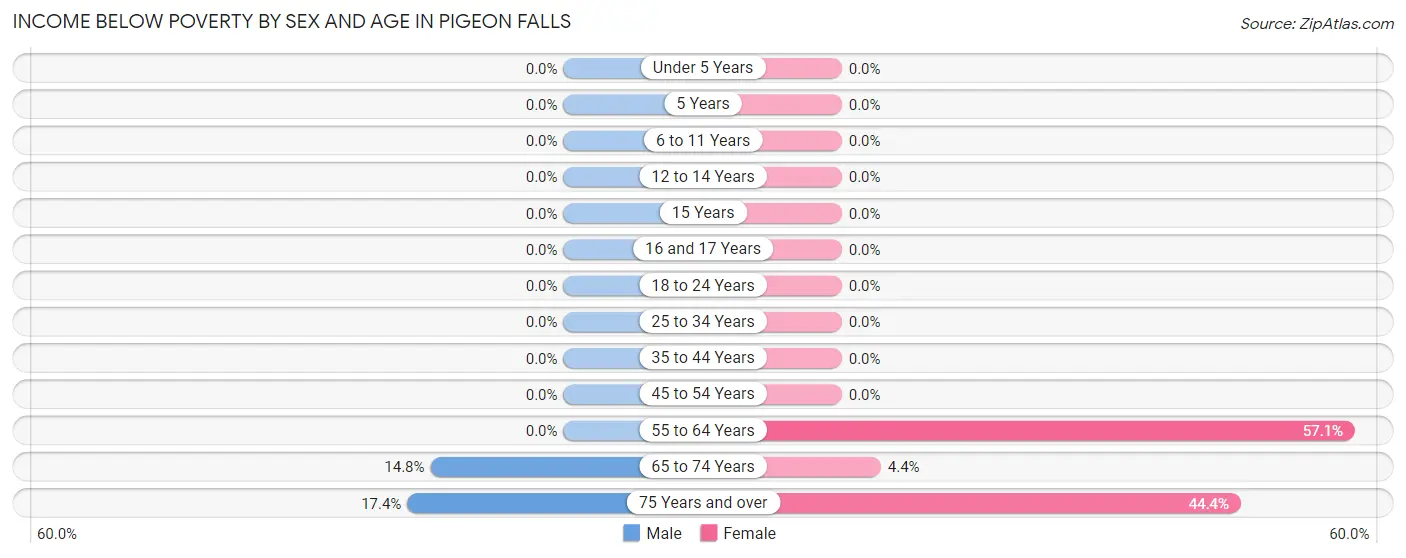 Income Below Poverty by Sex and Age in Pigeon Falls