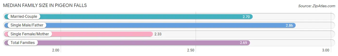 Median Family Size in Pigeon Falls