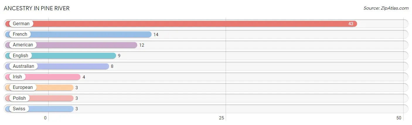 Ancestry in Pine River