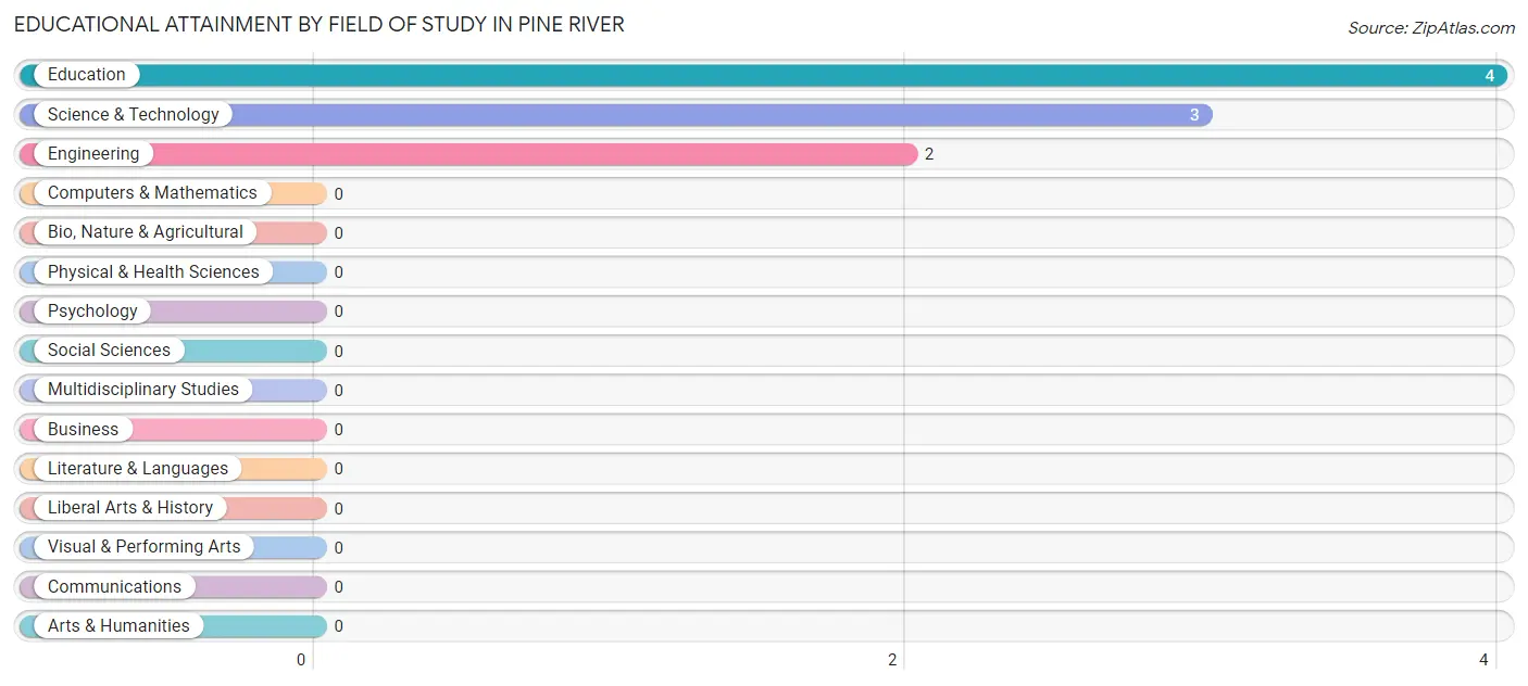 Educational Attainment by Field of Study in Pine River