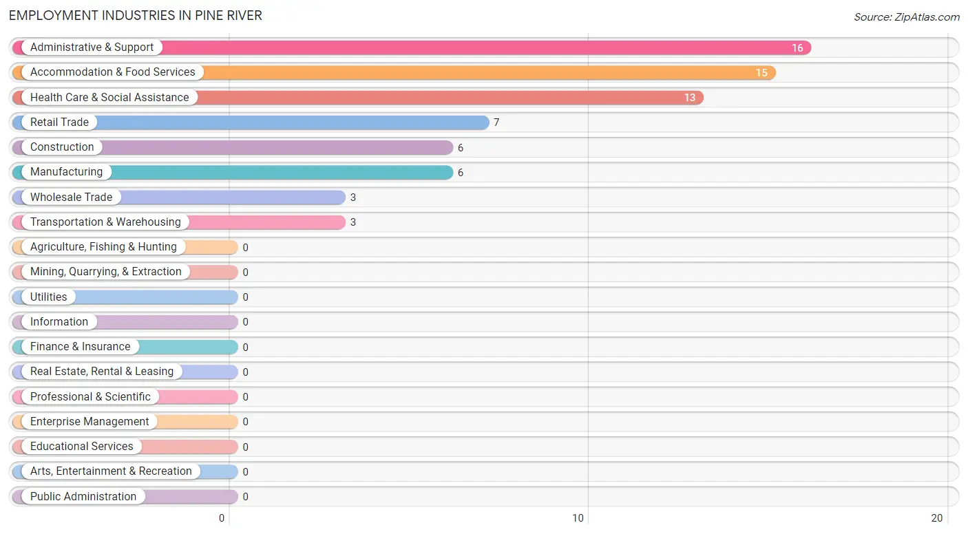 Employment Industries in Pine River