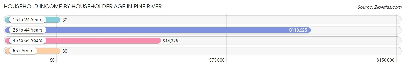 Household Income by Householder Age in Pine River