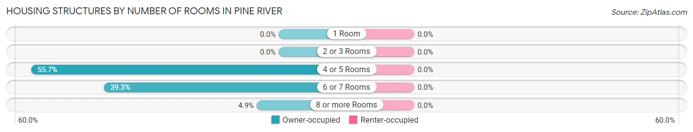 Housing Structures by Number of Rooms in Pine River