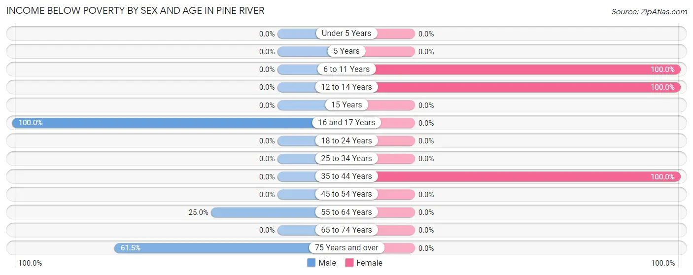 Income Below Poverty by Sex and Age in Pine River