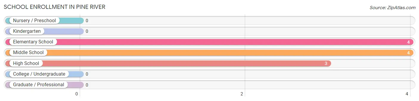 School Enrollment in Pine River
