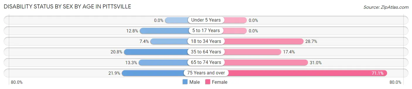 Disability Status by Sex by Age in Pittsville