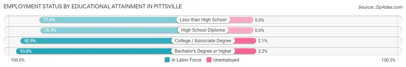 Employment Status by Educational Attainment in Pittsville