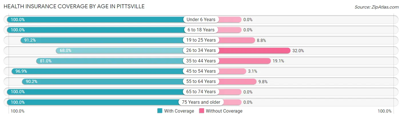 Health Insurance Coverage by Age in Pittsville
