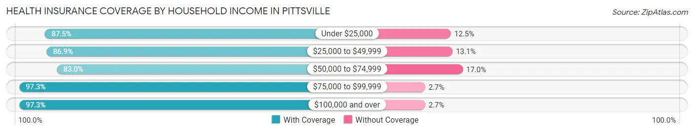 Health Insurance Coverage by Household Income in Pittsville