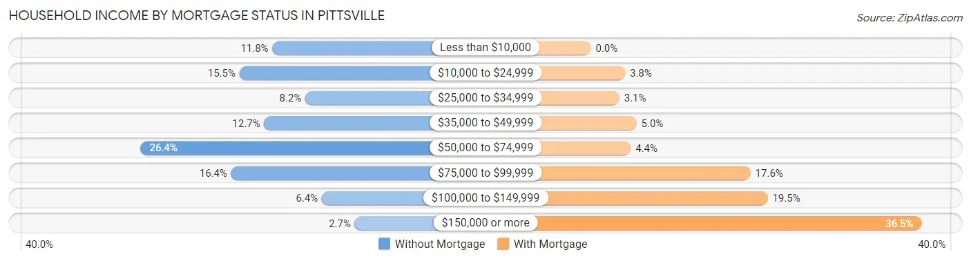 Household Income by Mortgage Status in Pittsville
