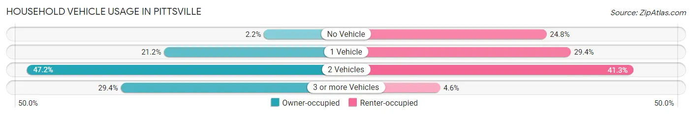 Household Vehicle Usage in Pittsville