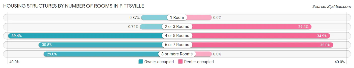 Housing Structures by Number of Rooms in Pittsville