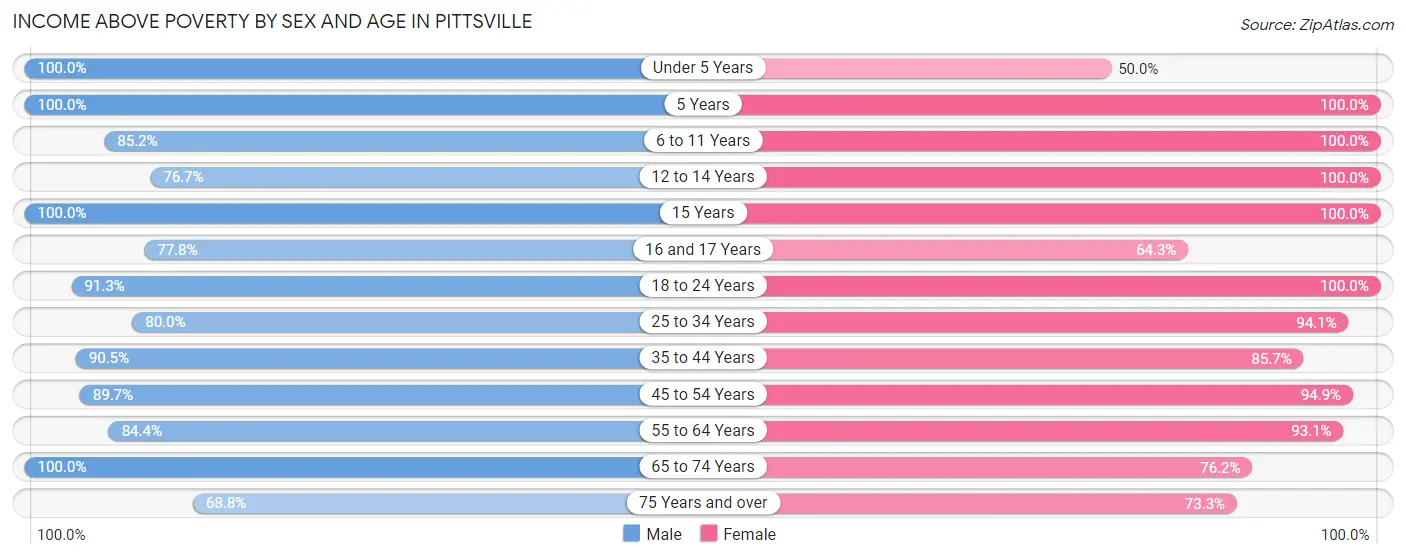 Income Above Poverty by Sex and Age in Pittsville