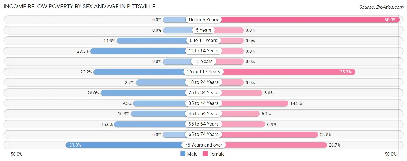 Income Below Poverty by Sex and Age in Pittsville