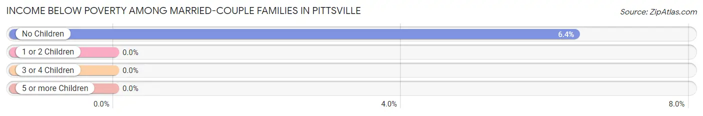 Income Below Poverty Among Married-Couple Families in Pittsville