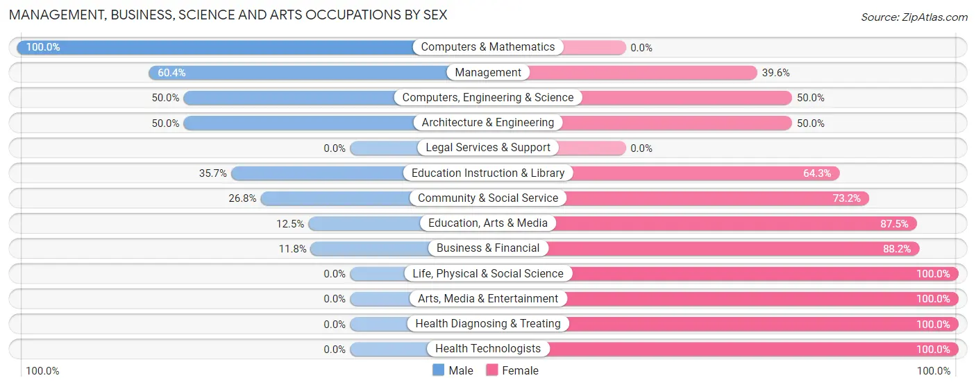 Management, Business, Science and Arts Occupations by Sex in Pittsville