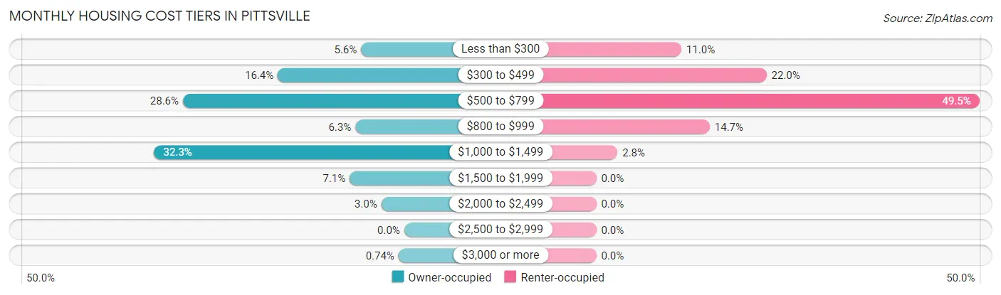 Monthly Housing Cost Tiers in Pittsville