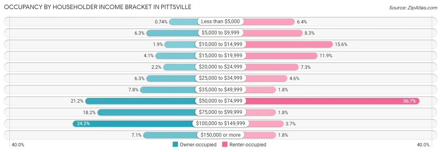 Occupancy by Householder Income Bracket in Pittsville