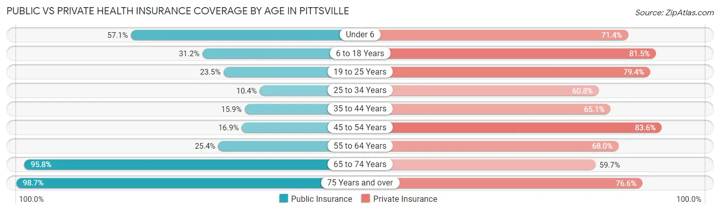Public vs Private Health Insurance Coverage by Age in Pittsville
