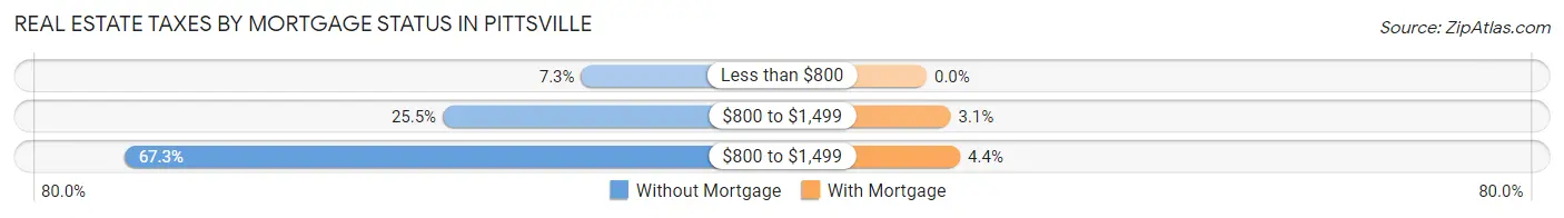 Real Estate Taxes by Mortgage Status in Pittsville