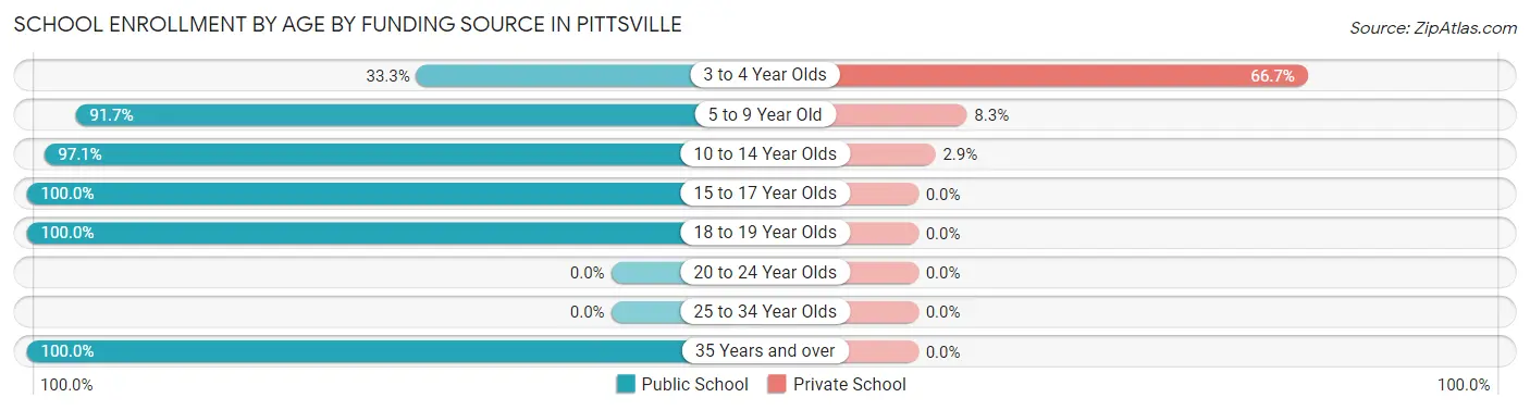 School Enrollment by Age by Funding Source in Pittsville