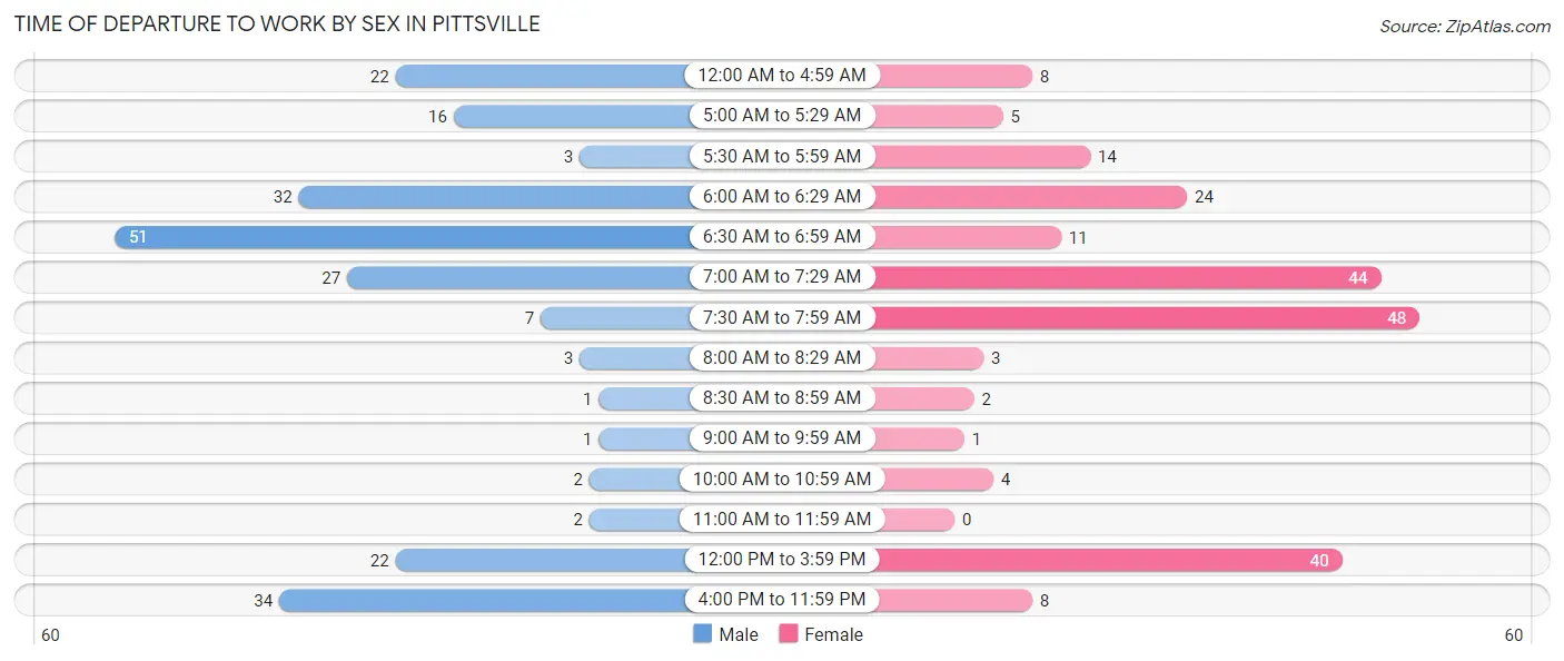 Time of Departure to Work by Sex in Pittsville