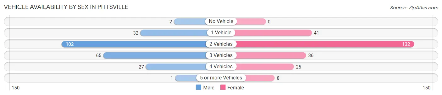 Vehicle Availability by Sex in Pittsville
