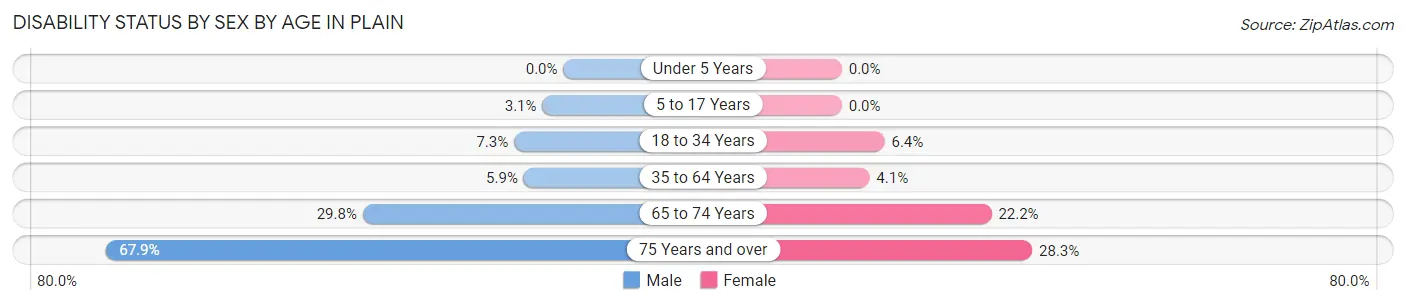 Disability Status by Sex by Age in Plain