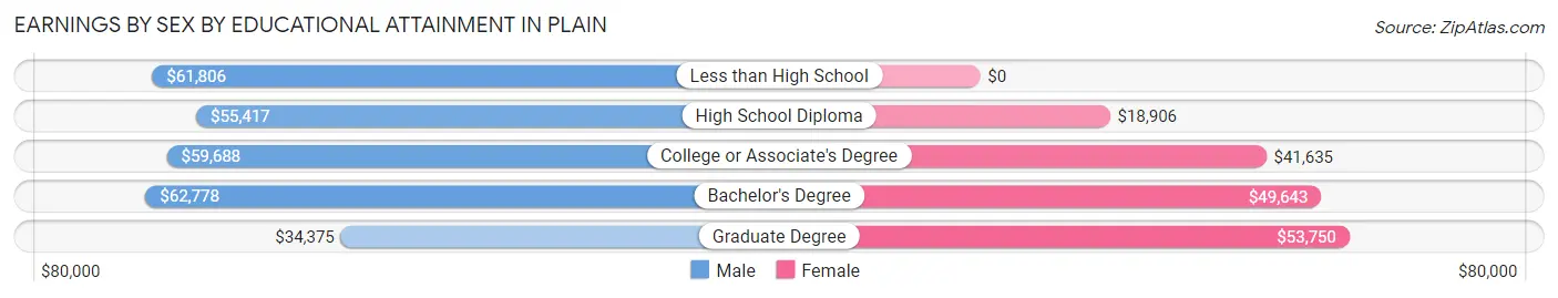 Earnings by Sex by Educational Attainment in Plain
