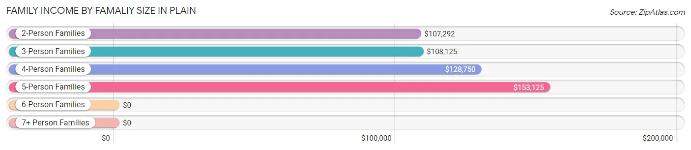 Family Income by Famaliy Size in Plain