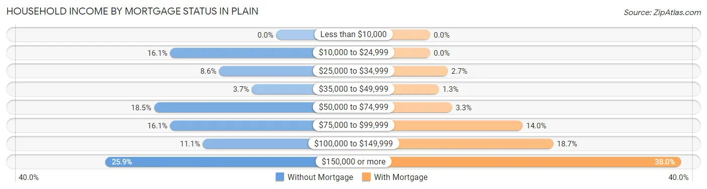 Household Income by Mortgage Status in Plain