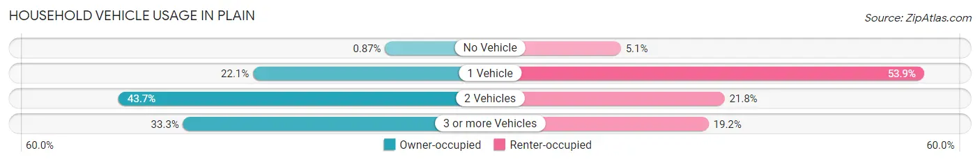 Household Vehicle Usage in Plain