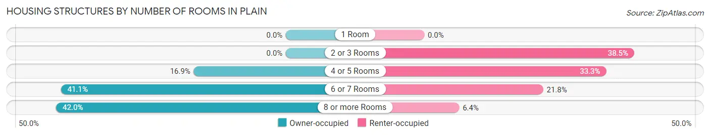 Housing Structures by Number of Rooms in Plain