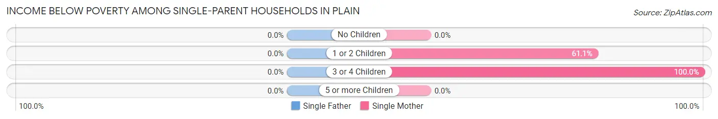 Income Below Poverty Among Single-Parent Households in Plain