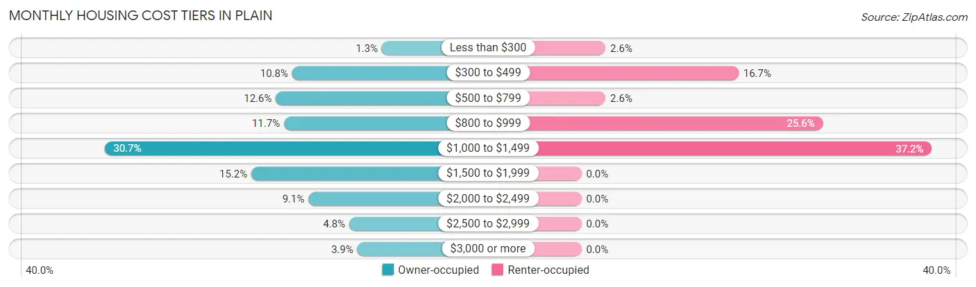Monthly Housing Cost Tiers in Plain