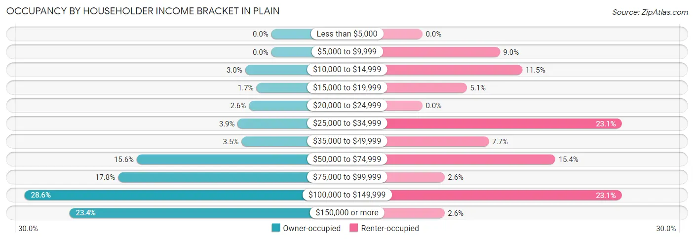 Occupancy by Householder Income Bracket in Plain