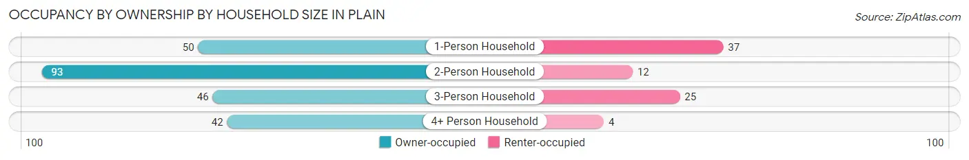 Occupancy by Ownership by Household Size in Plain