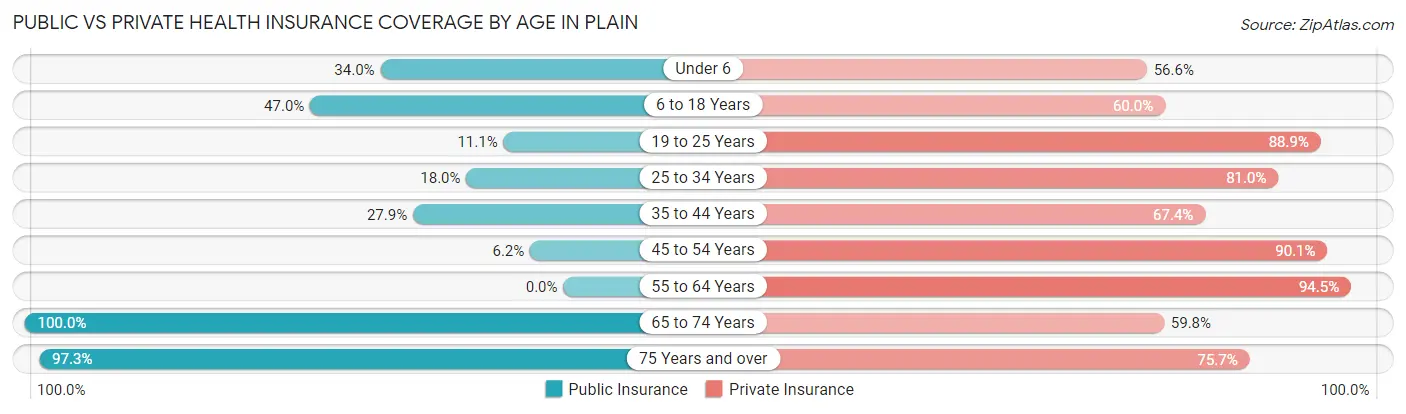 Public vs Private Health Insurance Coverage by Age in Plain