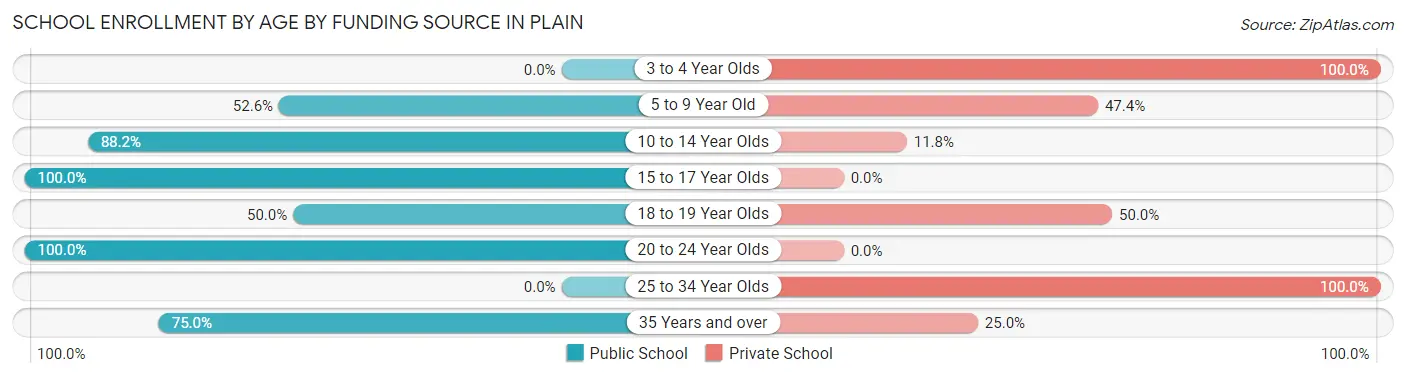 School Enrollment by Age by Funding Source in Plain