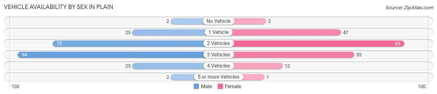 Vehicle Availability by Sex in Plain