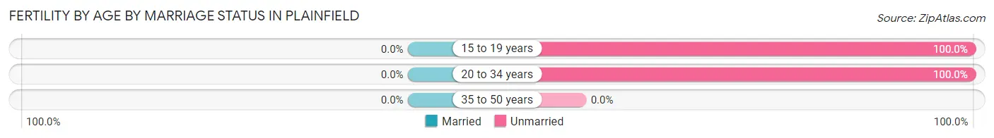Female Fertility by Age by Marriage Status in Plainfield